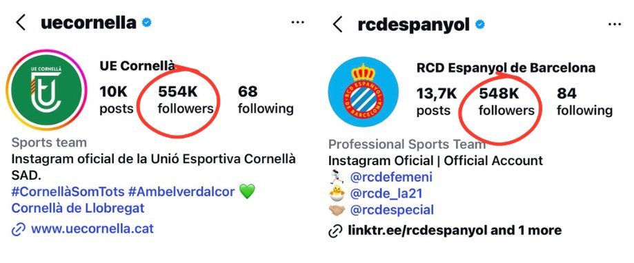Juangayasalom's tweet photo. La afición blaugrana se mofa del Espanyol porque el Cornellá le ha superado en número de seguidores. 

La realidad es que el Cornellá juega en un campo de preferente y el Espanyol es uno de los equipos históricos del fútbol español. 

El odio que tienen al Espanyol es enfermizo.