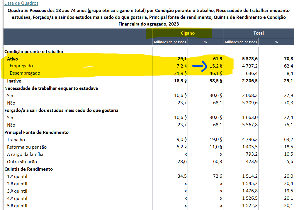 donocooperativa's tweet photo. Estão a ver, o Ventura disse que só 14% da comunidade cigana trabalhava, na verdade, a % é de 15,2%. 

O Polígrafo enganou os portugueses. Porquê? Porque nos deu o número com os desempregados.

Vergonha alheia.

Segue o fio 🧵 https://t.co/cbVDRFjUkI