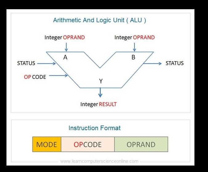 Your computer doesn’t “think” — it calculates.

Inside every CPU is something called an ALU (Arithmetic Logic Unit).
That’s where the real work happens.
Every tap, every scroll, every game—
breaks down into tiny math and logic operations.

Addition. Comparison. Decisions.