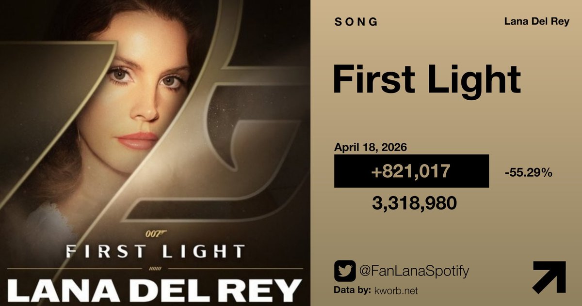 FanLanaSpotify's tweet photo. 📊 "First Light" by Lana Del Rey on Spotify:    

Partial Day — 651,514
1st Day — 1,836,449 [+177.61%]
2nd Day — 821,017 [-55.29%] https://t.co/Z7N0fXtc38