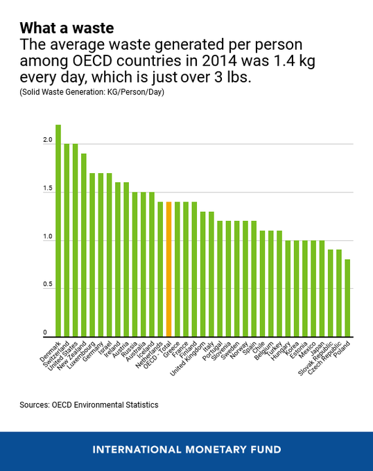 FeedSupervised's tweet image. Which countries produce the most waste? wef.ch/3pn11lK #circulareconomy #waste
rt @wef
