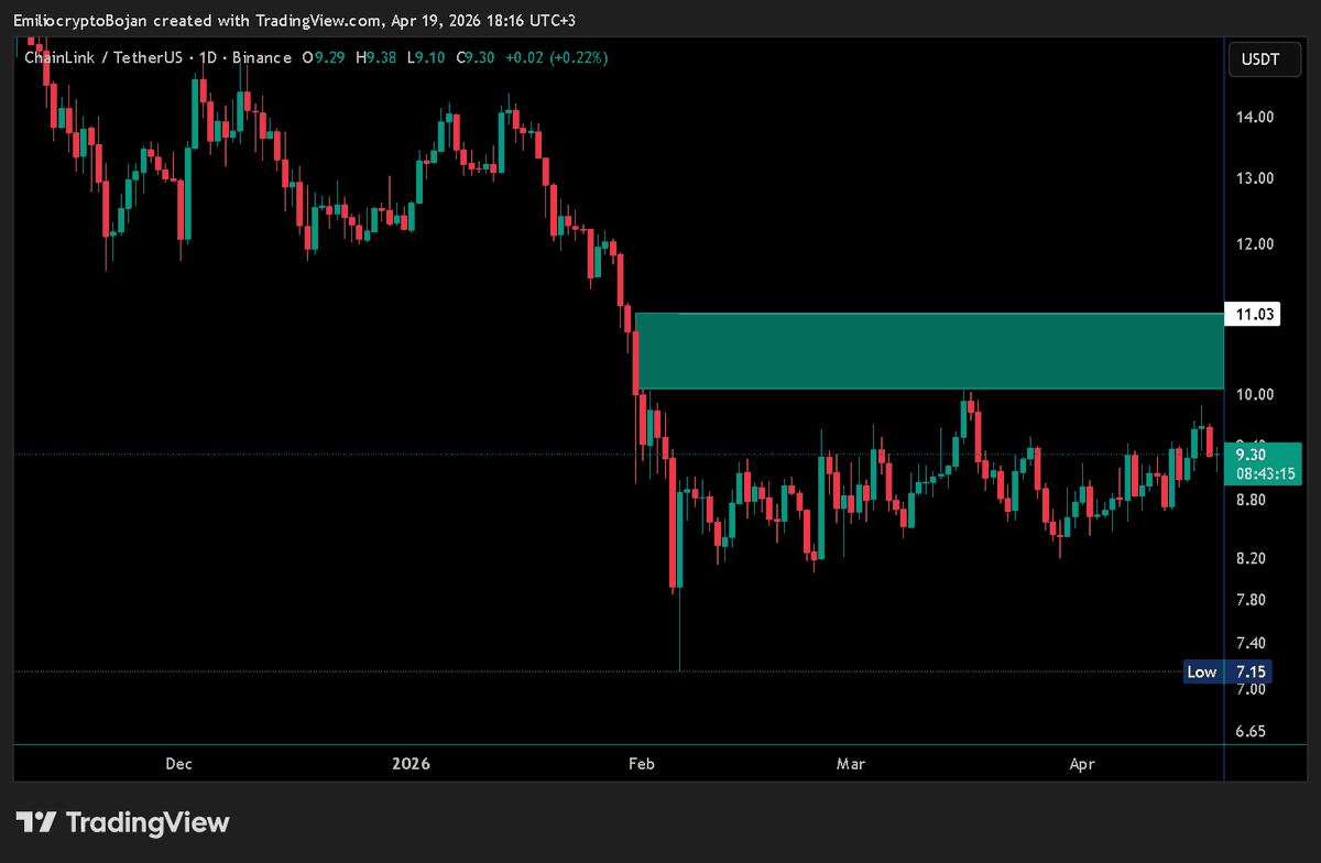EmilioBojan's tweet image. Only a single wall remains for $LINK to clear.

Break that, and things could move very fast. 🚀
#CHAINLINK