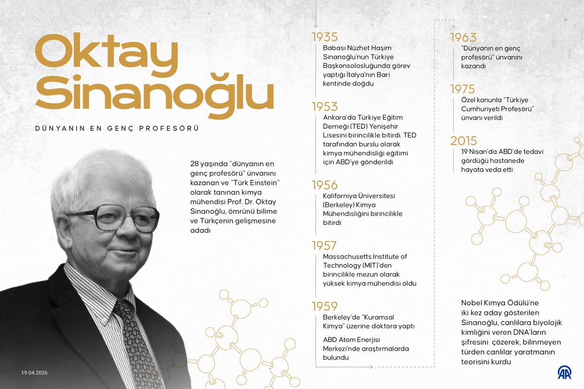 gundemedairhs's tweet image. 28 yaşında "dünyanın en genç profesörü" unvanını kazanan ve "Türk Einstein" olarak tanınan kimya mühendisi Prof. Dr. Oktay Sinanoğlu, ömrünü bilime ve Türkçenin gelişmesine adadı.

— Sinanoğlu 19 Nisan 2015'de hayatını kaybetti.