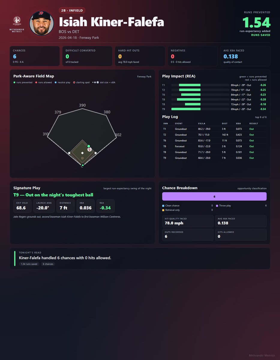 Mithrandir_base's tweet image. #BOS Isiah Kiner-Falefa — 4/18/26

Reliable glove throughout.