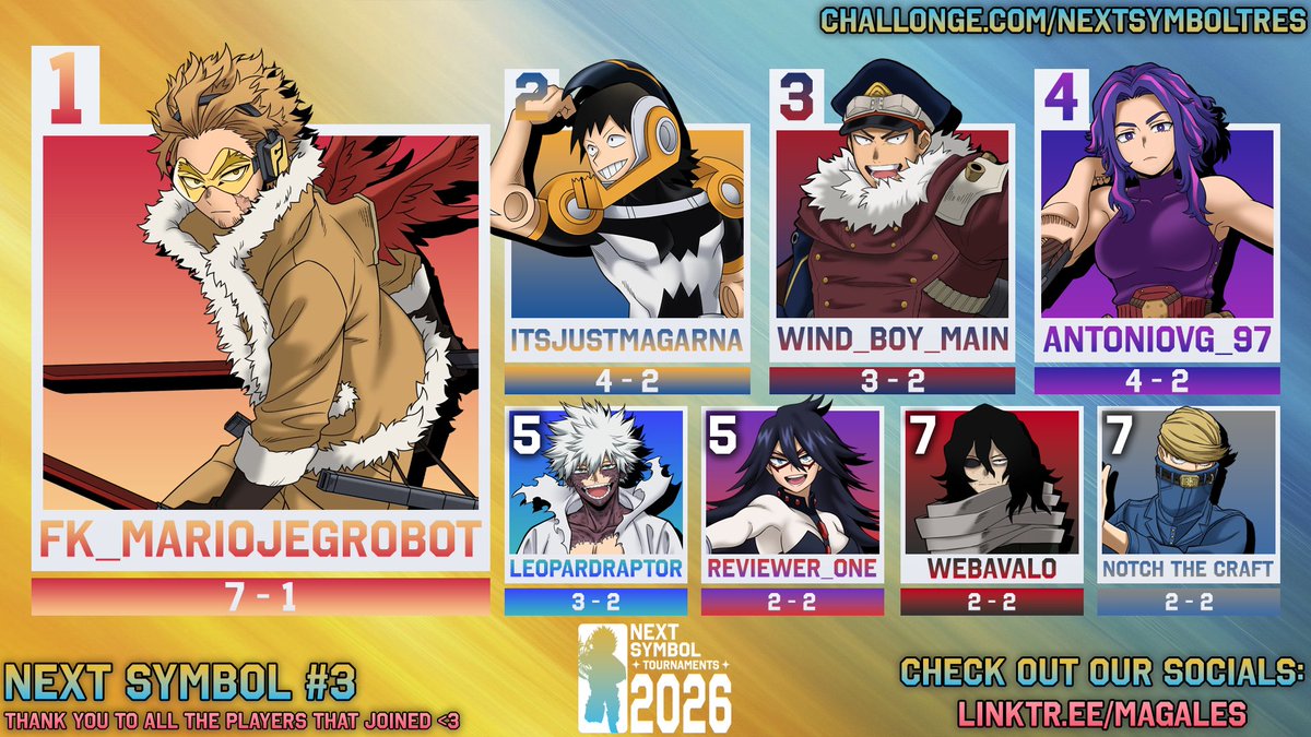 ItsJustMagales's tweet photo. Here’s our Top 8 for our My Hero #MHAAJ #NextSymbol #3 Tournament!

🏆@MarioAl56023134
🥈@ItsJustMagarna
🥉Wind_boy_main
🏅antoniovg_97
🏅LeopardRaptor
🏅reviewer_one
🏅@Webavalo
🏅@Notchthecraft1

🎙️: @bokku_boy @ItsJustMagarna

VOD up this/next week! See you next time! 🪶 https://t.co/6v12zWFsO1