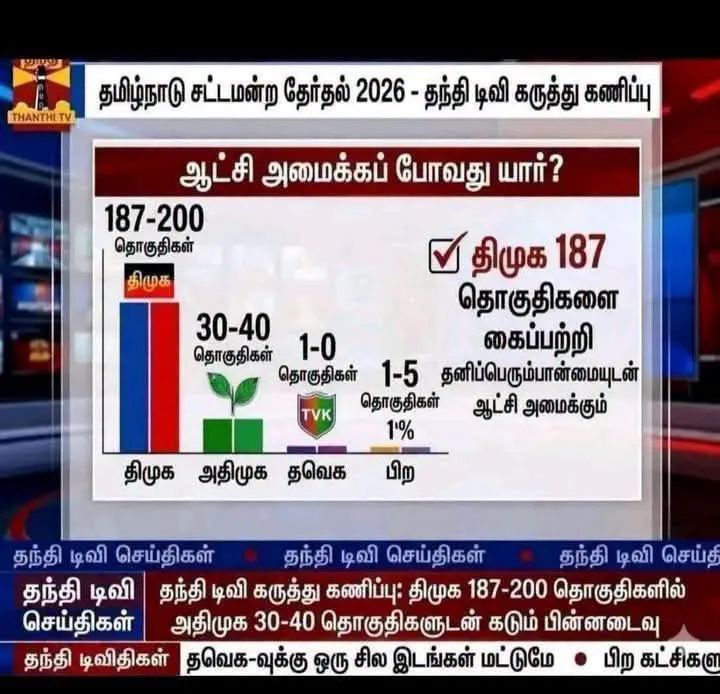 maharaja_2020's tweet image. தந்தி டிவியின் இறுதிக்கட்ட கணிப்பு.

#தந்திடிவி #election2026 #Congress #DMK