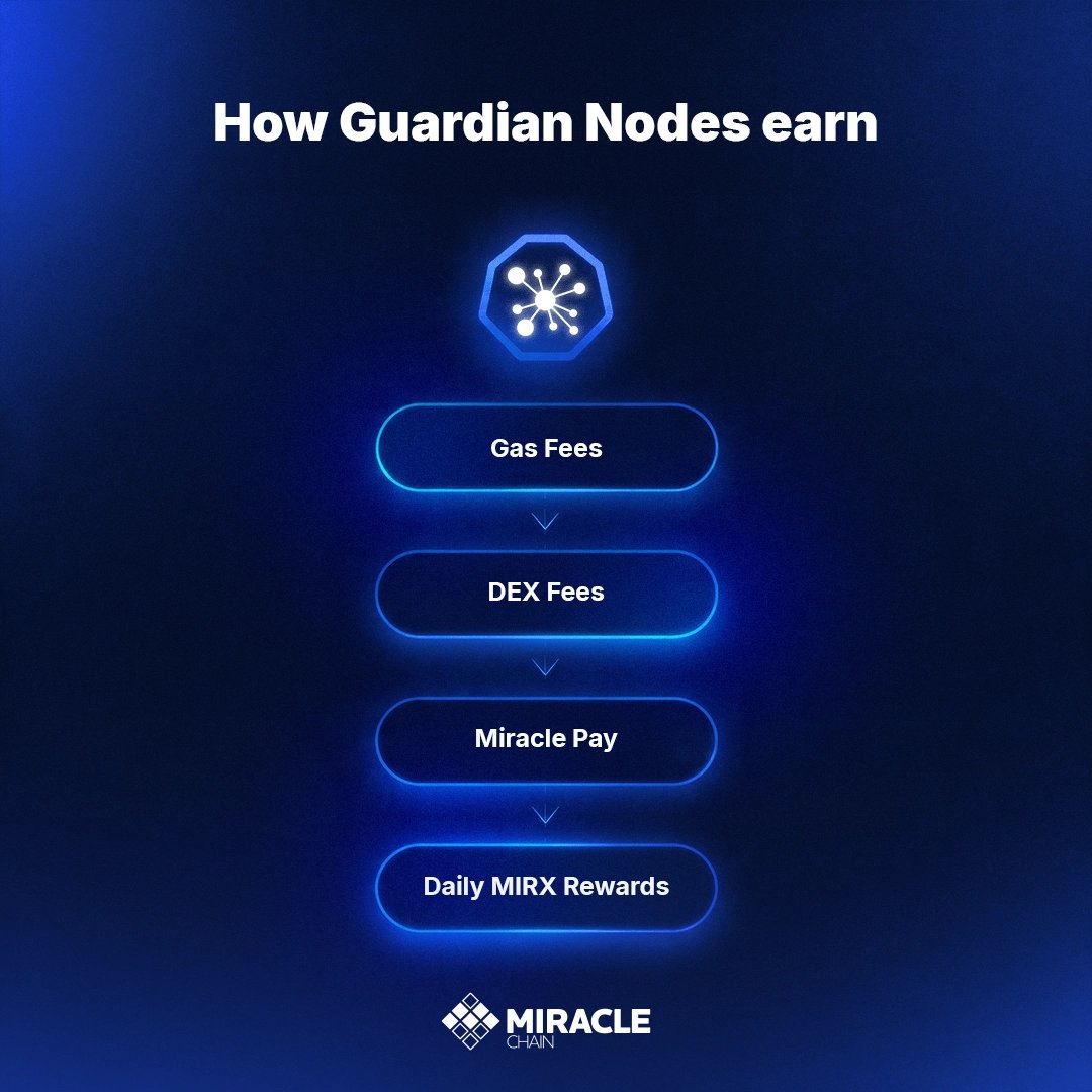 miraclechain's tweet photo. Guardian Nodes earn from multiple revenue streams.

Every active node receives chain gas fees and Miracle DEX swap fees alongside Miracle Pay settlement revenue.

Daily MIRX rewards provide base APY on top of these ecosystem earnings.

Revenue scales with network activity. https://t.co/5yl7k6qTcu