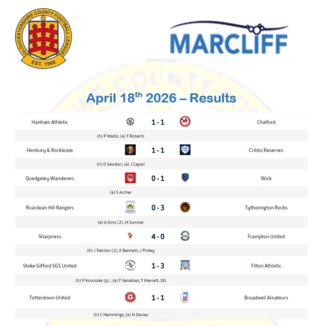 Yesterday's Match reports from the <a href="/marcliffLTD/">Marcliff</a> Gloucestershire County League  

⏬countyleague.co.uk/reports/report…

Photo's from <a href="/rocks_fc/">Tytherington Rocks FC</a> win at <a href="/RHRFC/">Ruardean Hill Rangers FC</a> 

Win's for the top 2 <a href="/sharpnessafc/">Sharpness AFC</a> and <a href="/FiltonAthletic/">Filton Athletic FC</a> 

<a href="/wickowls/">Wick FC</a> also claim three points

<a href="/swsportsnews/">South West Sports News</a>