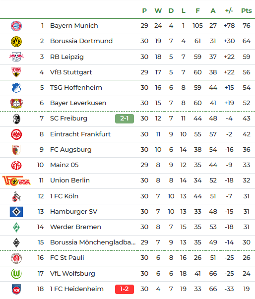 Bayern1932's tweet image. #Freiburg besiegt #Heidenheim und springt auf den siebten Tabellenplatz. Die Frankfurter #Eintracht damit nur noch achter. 

#SCFFCH 2:1

17:30 Uhr #FCBVFB
19:30 Uhr #BMGM05