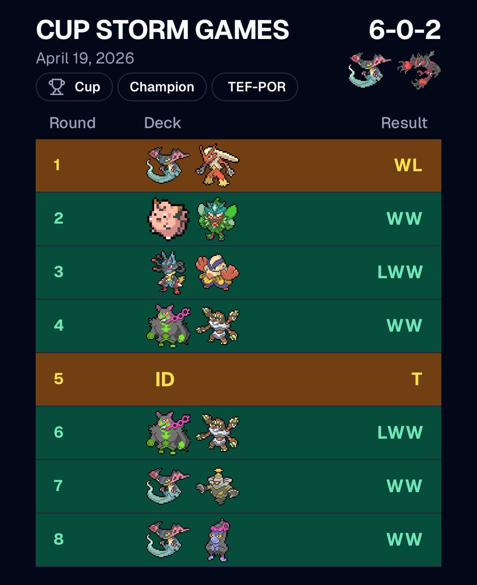 Piro4L's tweet photo. 5th cup win of the season with the BDIF

Yveltal the goat🐦‍⬛ https://t.co/9UbmN9z7Ay