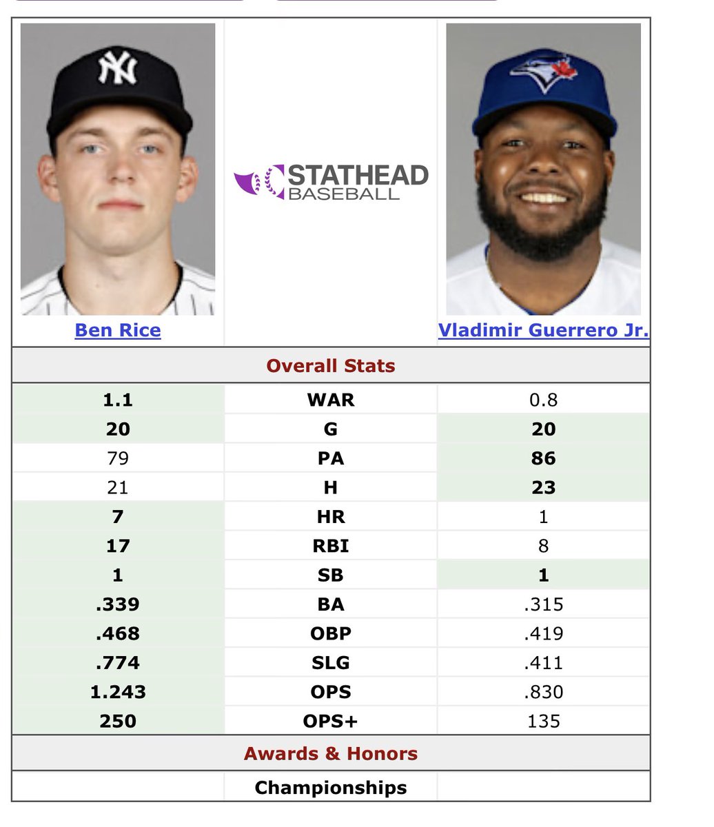 AMHE613's tweet photo. @StlllWest Just hit a HR as I’m typing this. $750K. 

These players aren’t on the same planet. Last year he didn’t have enough at bats and still kept pace with this loser. 

Now he’s full time starter and dusting him!! 

SHAMBLES https://t.co/DVp4YWXt6e