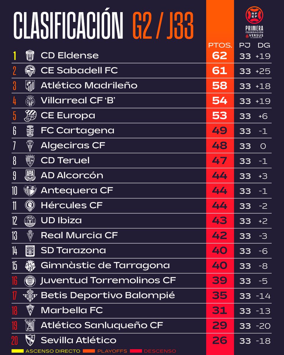 ElRecord's tweet image. #ELDENSE: Buenas noches, DEPORTIVISTAS!

NOS DESPEDIMOS CON LA TABLA, mañana seguimos.

AÚPA DEPORTIVO SIEMPRE!

#Deportivo #Elda #PrimeraRFEF