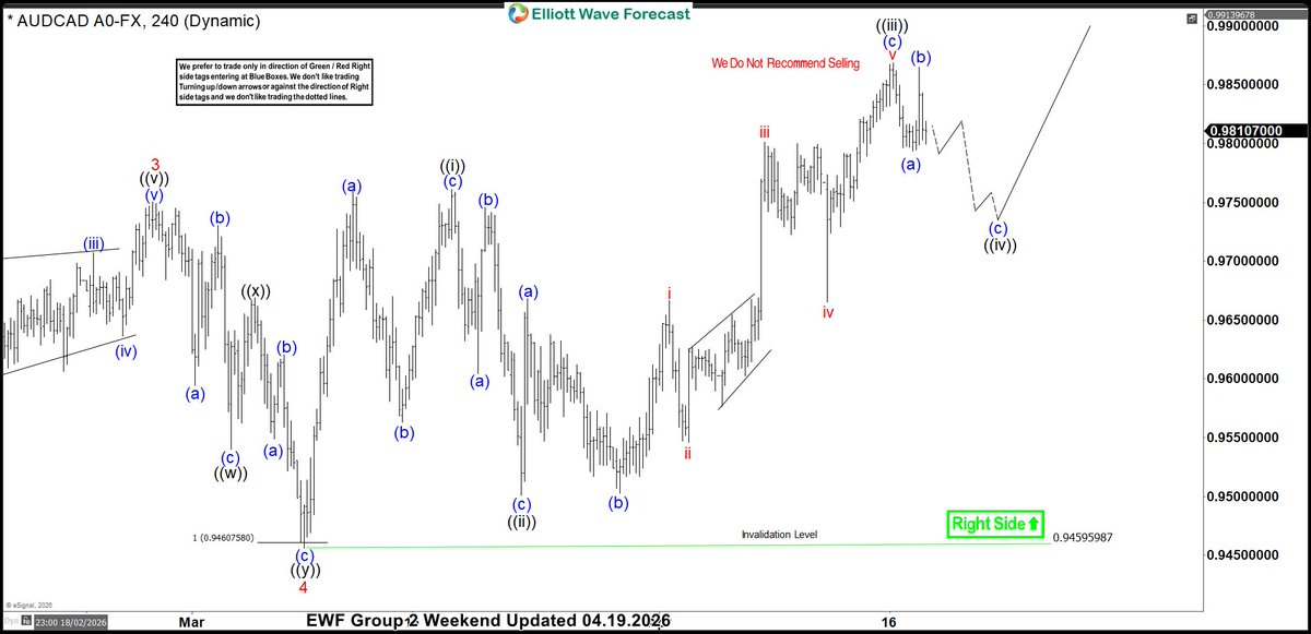 ElliottForecast's tweet image. #AUDCAD ended cycle from March 23 low and now pulling back in wave (( iv )) and still looking for 1 more high to end the cycle. 

Latest 4 Hour chart to members @ elliottwave-forecast.com 

#Elliottwave #Forex #Trading #EURCAD