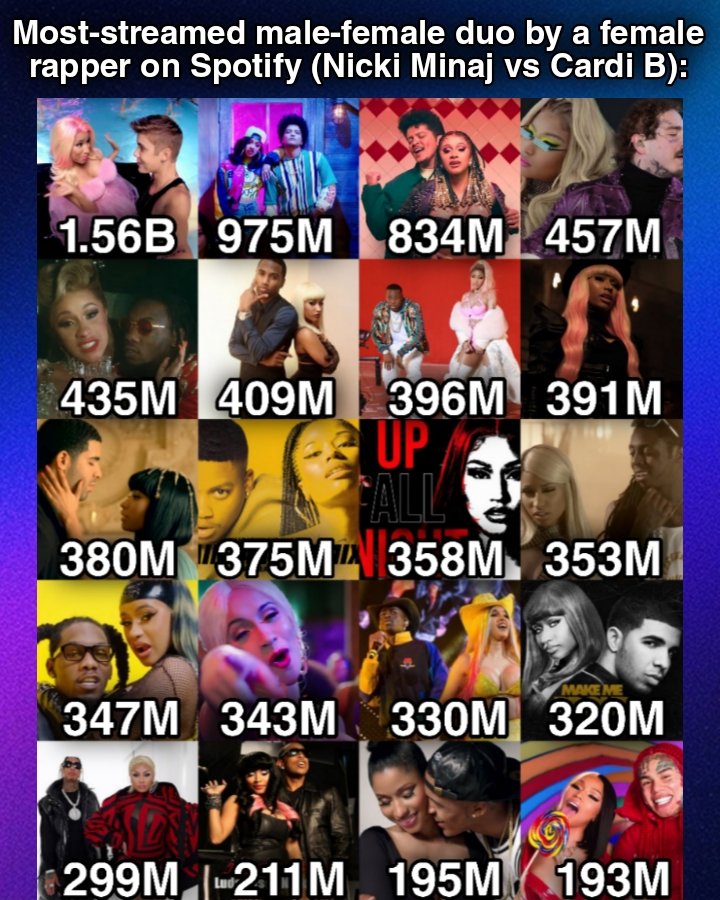 🚨 Most-streamed male-female duo by a female rapper on Spotify (Nicki Minaj vs Cardi B):

Beauty And A Beat -1.56B
Finesse Remix - 975M
Please Me - 834M
Ball For Me - 457M
Bartier Cardi - 435M
Bottoms Up - 409M
Rake It Up - 396M
Turn Me On - 391M
Moment 4 Life - 380M