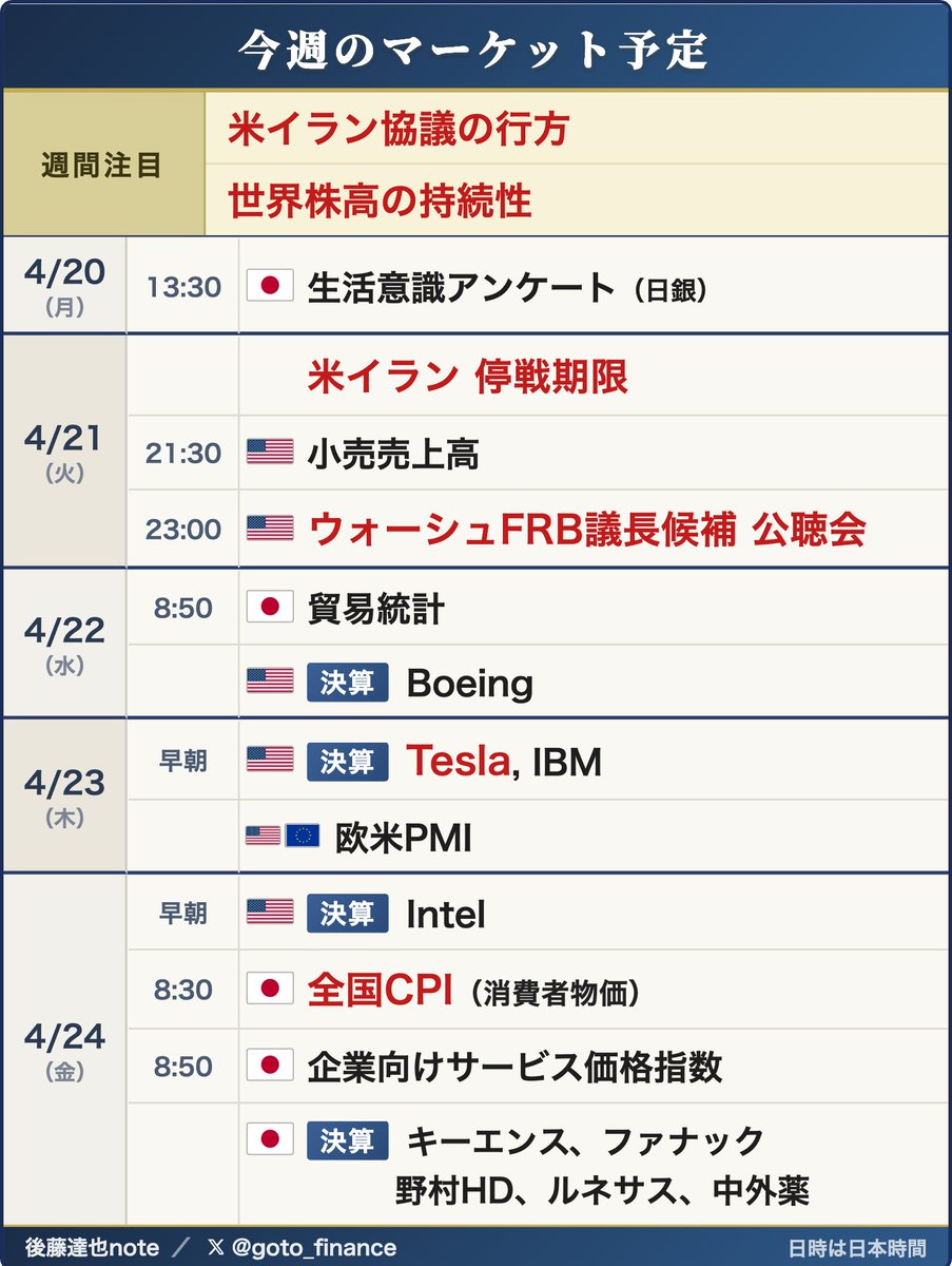 goto_finance's tweet photo. ◆ 今週の予定
金曜のNY市場は原油急落＆株高が進みました。しかし、土日にイラン情勢には再び暗雲が垂れ込めており、予断を許さない情勢です。今週もタイミングよくnoteで速報・解説してまりいます

👇note【4月は初月無料】
https://t.co/sPookA2Ox5 https://t.co/8lGvUFWaK6
