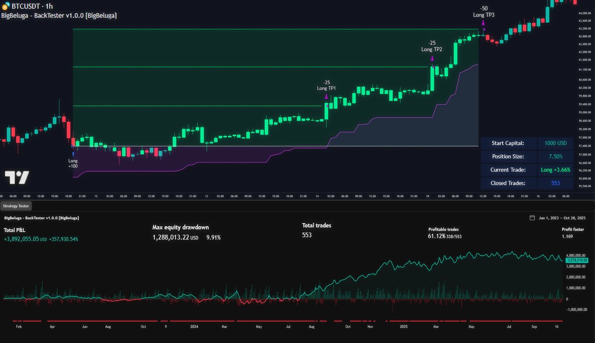SwimBigBeluga's tweet photo. 𝗚𝗢 𝗕𝗨𝗜𝗟𝗗 𝗦𝗢𝗠𝗘𝗧𝗛𝗜𝗡𝗚 𝗟𝗘𝗚𝗘𝗡𝗗𝗔𝗥𝗬  🐳 🐳 🐳 📈 📈 📈 

STRATEGY BUILDER PRO

BigBeluga's Strategy Builder combines advanced price-action logic, smart-money concepts, and volatility-adaptive momentum signals to automate high-quality entries and exits across any market.
https://t.co/g0YvdLuqxB