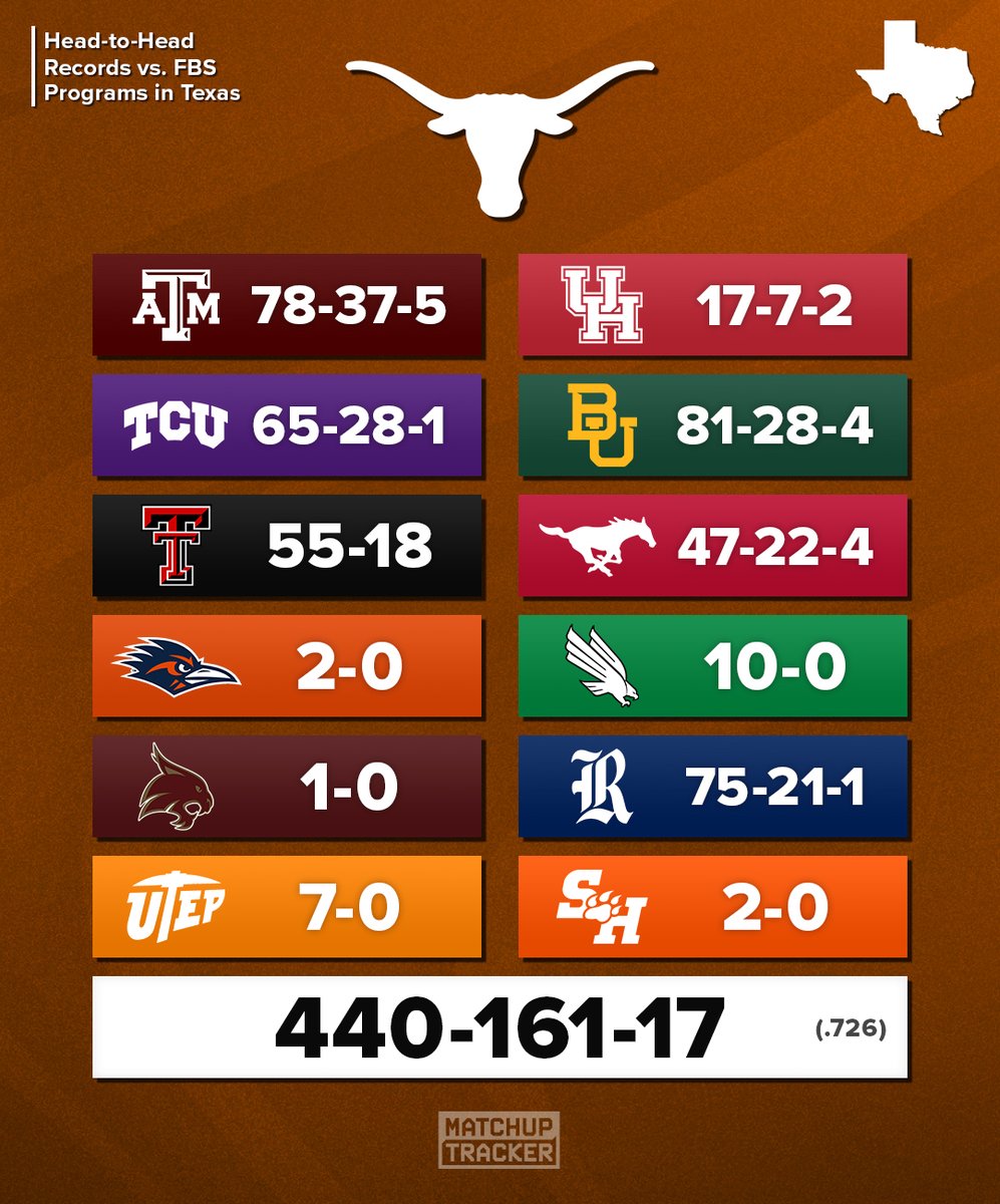 Texas has a winning H2H record against every other FBS program in the state of Texas 🤘🏈