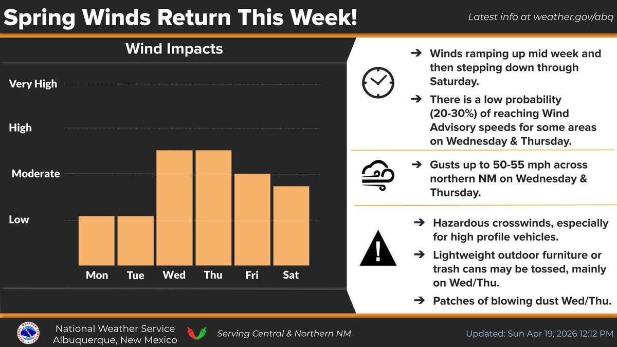 NWSAlbuquerque's tweet image. Spring winds will return later this week with the threat for rapid fire spread. Unfortunately, dry lightning strikes are possible on Monday across western &amp;amp; central #NM preceding the winds mid week. #nmwx #OneLessSpark