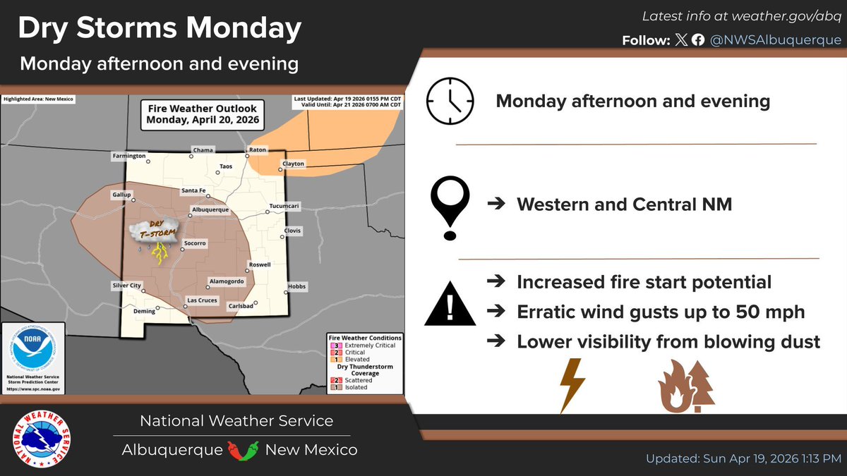 NWSAlbuquerque's tweet image. Spring winds will return later this week with the threat for rapid fire spread. Unfortunately, dry lightning strikes are possible on Monday across western &amp;amp; central #NM preceding the winds mid week. #nmwx #OneLessSpark