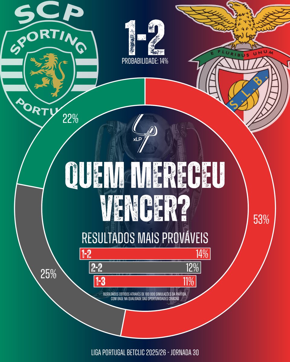 Lamy41's tweet photo. @Simao_Jorgensen "Jogamos muito melhor" https://t.co/hgJP2fcoRv
