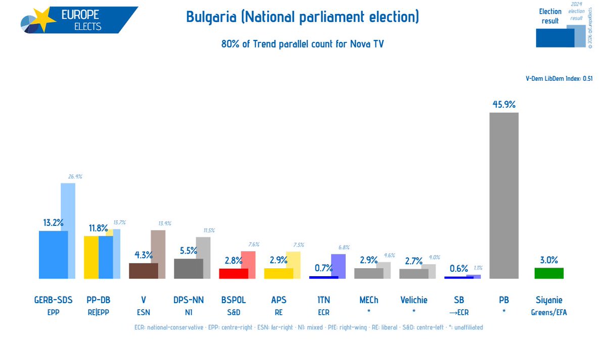 Europe Elects tweet media