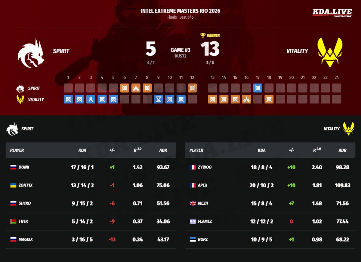 kda_live's tweet image. #counterstrike #cs2 #Vitality #Spirit