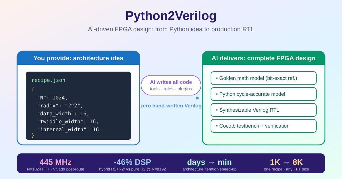 RockycoJL's tweet image. What if FPGA design ran at software speed?

Describe the architecture in a 5-line recipe.json. AI writes the Python golden model, cycle-accurate simulator, Verilog RTL, and cocotb testbench.

Zero hand-written RTL. N=1024→8192, 445 MHz, −46% DSP.

#FPGA #AI #Verilog