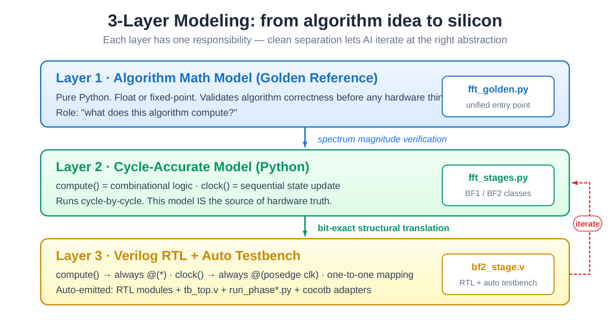 RockycoJL's tweet image. What if FPGA design ran at software speed?

Describe the architecture in a 5-line recipe.json. AI writes the Python golden model, cycle-accurate simulator, Verilog RTL, and cocotb testbench.

Zero hand-written RTL. N=1024→8192, 445 MHz, −46% DSP.

#FPGA #AI #Verilog