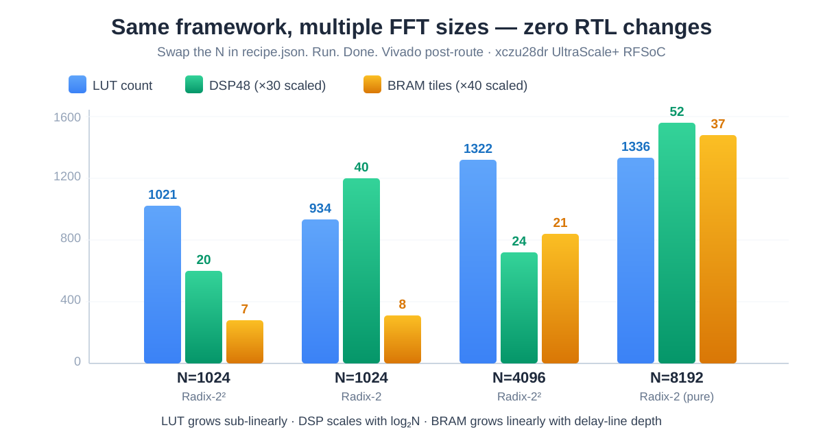 RockycoJL's tweet image. What if FPGA design ran at software speed?

Describe the architecture in a 5-line recipe.json. AI writes the Python golden model, cycle-accurate simulator, Verilog RTL, and cocotb testbench.

Zero hand-written RTL. N=1024→8192, 445 MHz, −46% DSP.

#FPGA #AI #Verilog