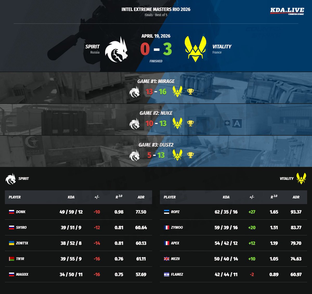 kda_live's tweet image. #counterstrike #cs2 #Vitality #Spirit