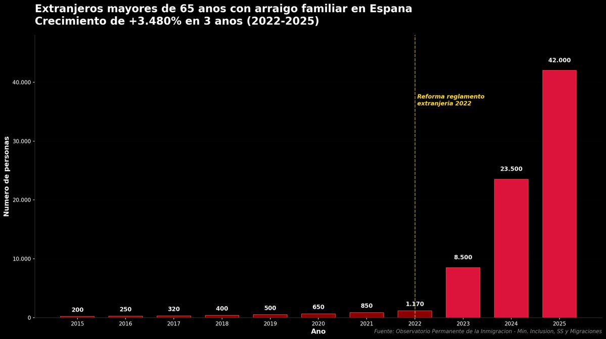 Estamos importando una ciudad de viejos extranjeros al año por "arraigo familiar", casi todos latinoamericanos y marroquíes.