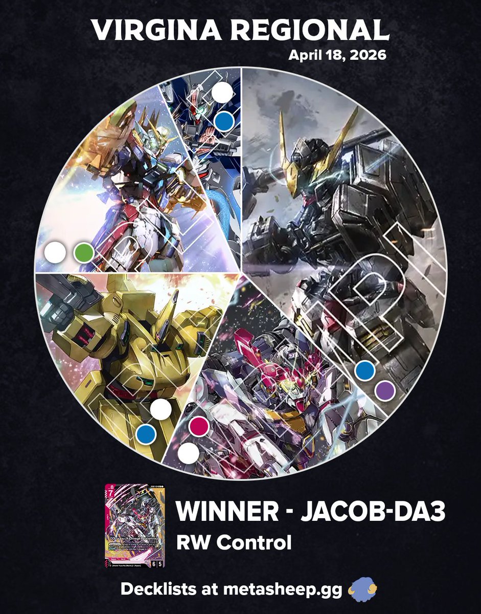 MetaSheepTCG's tweet photo. Gundam Card Game Virginia Regional Top 16! While the largest slice of the pie, BP Ping finally loses, with 4 control decks in Top 4! https://t.co/f53Fh3s7hB