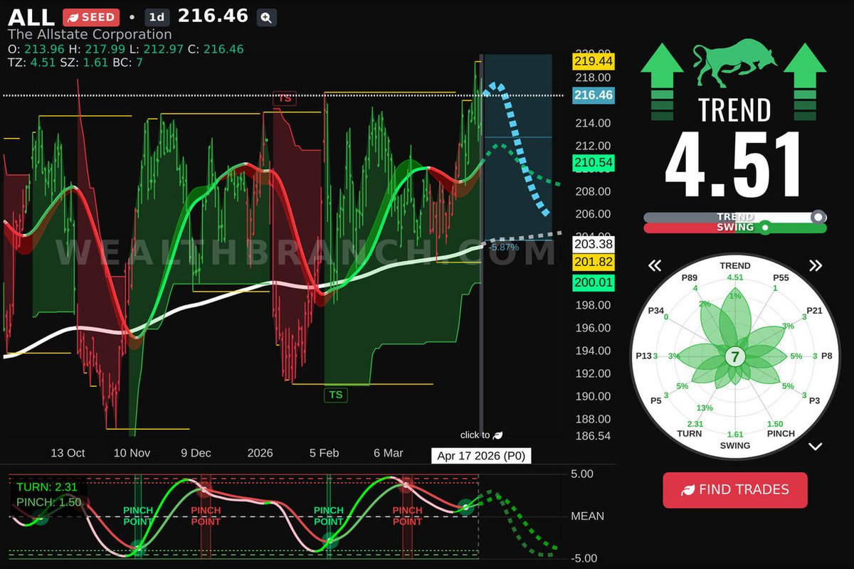 WealthBranch's tweet image. $ALL The Allstate Corporation is trending today. Stay in the loop. See our LEAF breakdown and AI-powered outlook for swing traders. Want more? Get our app. #ALL