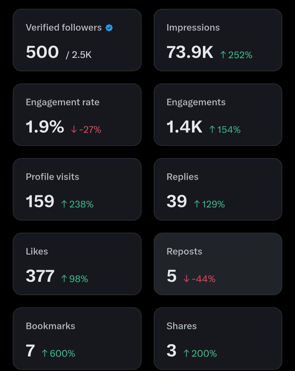 PJ_Juyitan's tweet photo. Finally. 500 verified followers 💃💃💃
Next 5m impressions ✌️✌️
It is possible 🙏🙏 https://t.co/5D36CBnibH