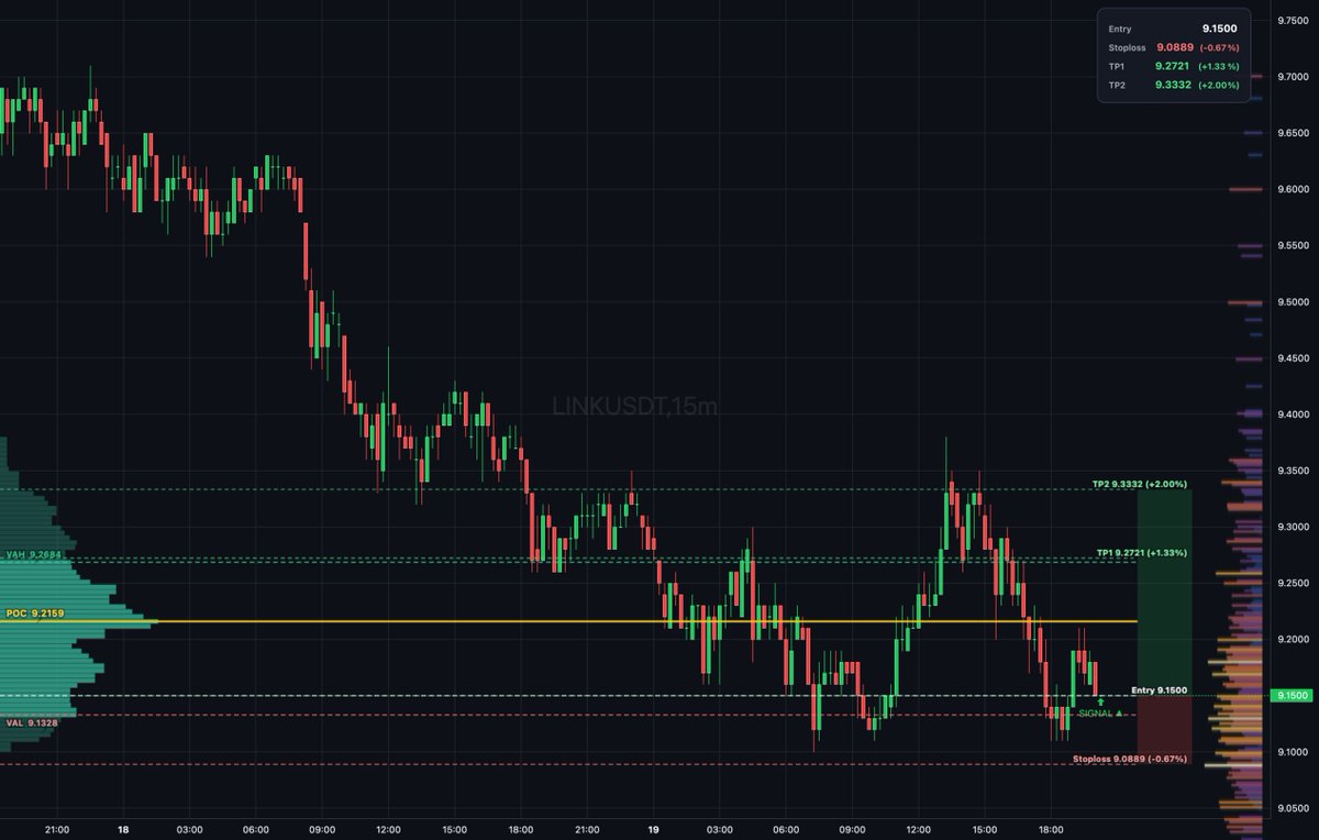 Daily_T_Setups's tweet image. $LINK auction rotation shows buyers absorbing inside value area between VAL at 9.133 and VAH at 9.268 with thin book across levels. Entry at 9.150 with bullish delta divergence confirms absorption. Targets TP1 at 9.272 and TP2 at 9.333 for measured... #Chainlink #AuctionTheory