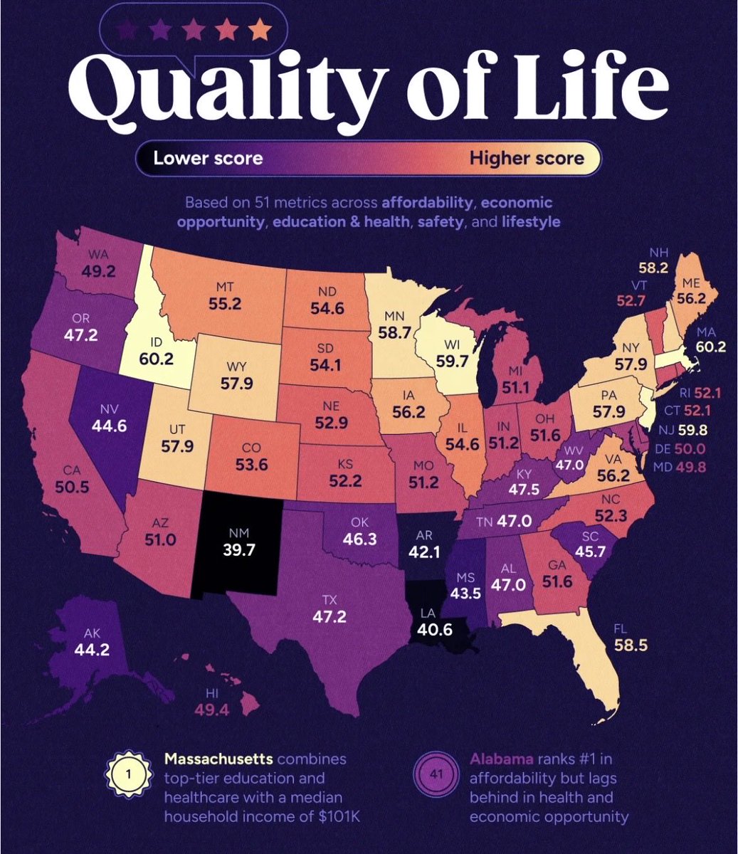 MamaMelon34's tweet image. New Mexico is dead last. Shocker. 🫤😐 #QualityOfLife #NM #NewMexicoSucks #GetMeOut