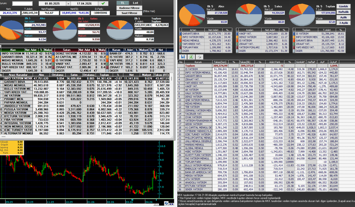 TAKASKURDU01's tweet image. En sevdiğim tahta türü oyuncu  maliyeti ile hisse fiyatının aynı olması...