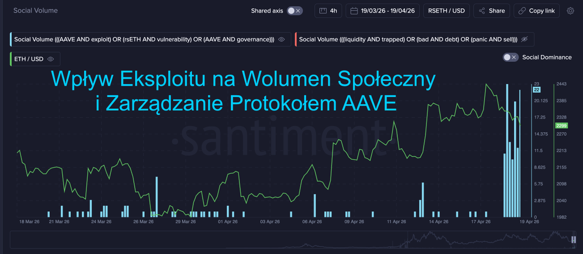 Mindraak's tweet image. 🧐 Tłum wybrał kilka % zysku i teraz czeka na efekt domino.
Dane nie kłamią — zaufanie do #DeFi właśnie testuje nowe dno.
🗣️"Usunąłem wszystkie aktywa. Nie wracam przez kilka tygodni " - twierdzi teraz większość

#AAVE #DeFi #OnChain #Crypto #rsETH