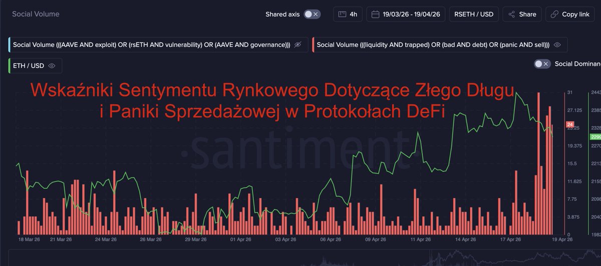 Mindraak's tweet image. 🧐 Tłum wybrał kilka % zysku i teraz czeka na efekt domino.
Dane nie kłamią — zaufanie do #DeFi właśnie testuje nowe dno.
🗣️"Usunąłem wszystkie aktywa. Nie wracam przez kilka tygodni " - twierdzi teraz większość

#AAVE #DeFi #OnChain #Crypto #rsETH