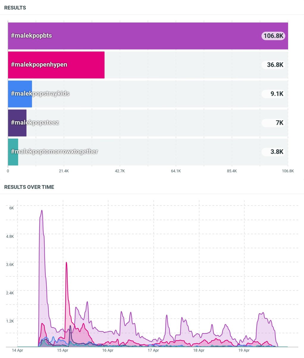 📢 AMAs Instagram Voting! 🏆

🚨Enha’s first nomination and we ain’t even trying🚨

📌 HOW TO VOTE:

1. Go to the <a href="/AMAs/">American Music Awards</a> Instagram post ⬇️
(instagram.com/p/DXHH2kplOBV/)
2. Comment: I’m voting for #malekpopenhypen
3. 30 votes per account, per day!
4. Profile MUST be public to count. 🔓