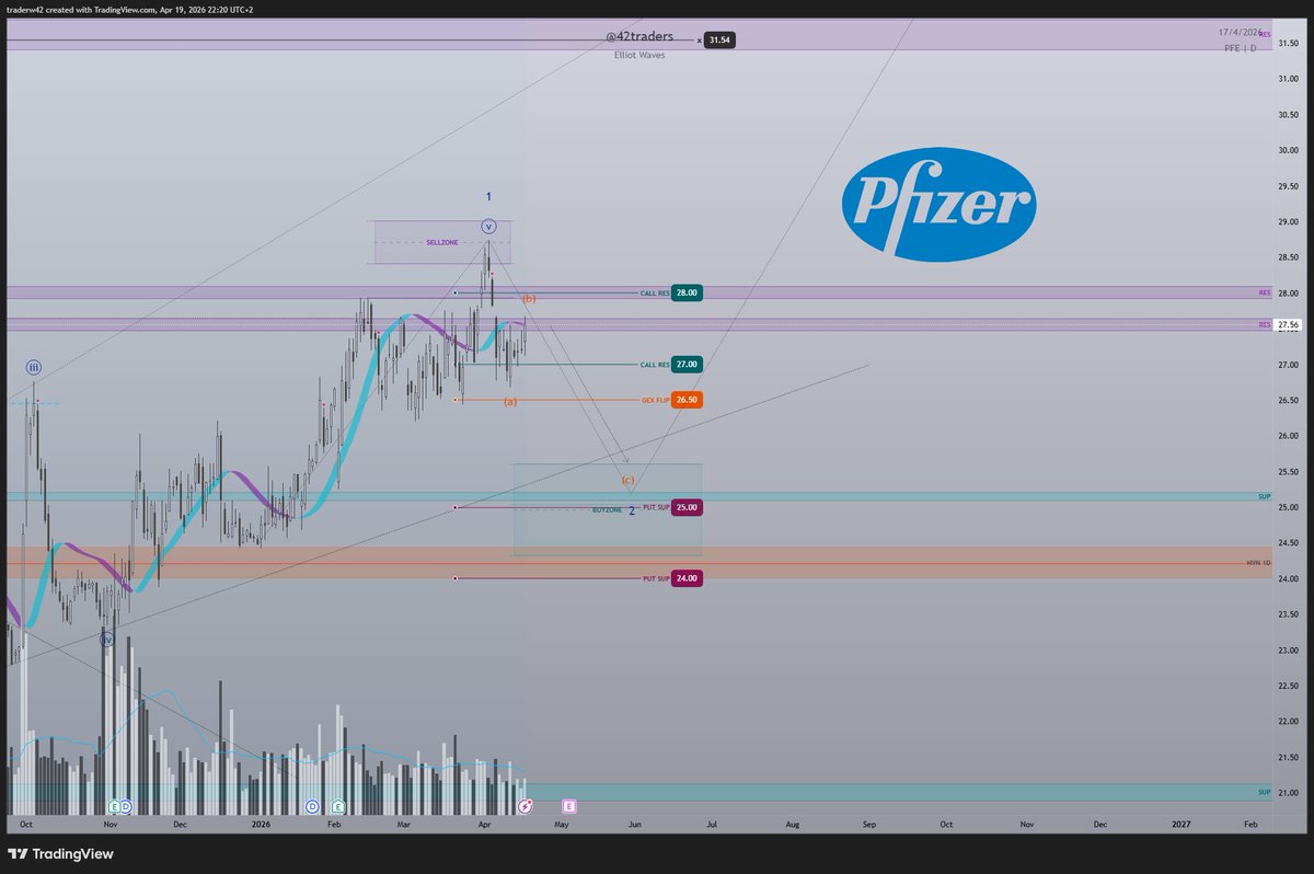 42traders's tweet image. $PFE Pfizer schaut nach der anstehenden Korrektur wieder nach einem schönen Buysignal aus - ja auch ich habe ein Longterm Account LOL.