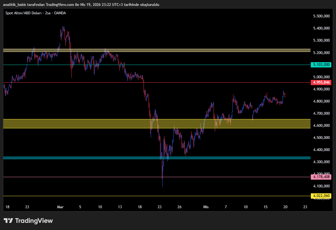 analitik_bakis's tweet image. #GOLD #XAU #ALTIN #ALTINS1 #xauusd_gold #Xauusdgold
4777-4830 bandı takip edilmeli 4777 üzerinde pozitif hareket edecektir.
Destek : 4738-4674-4602
Direnç  : 4892-4955-5036