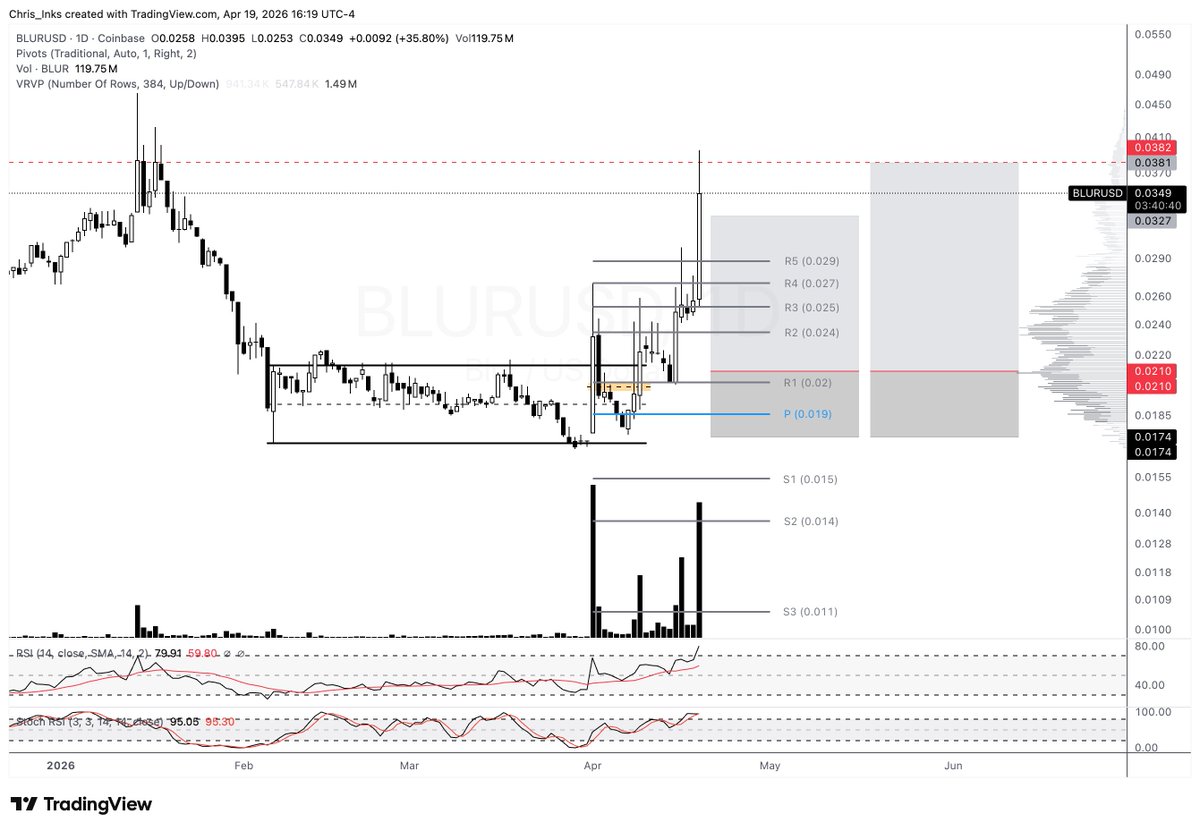 TXWestCapital's tweet image. They don't all hit target the day after I discuss the setup. $BLUR triggered on April 8th, but took a while to play out, finally hitting my secondary target today for a 4.75R profit. #alts

Join Liquidity Reads at texaswestcapital.com for access to trade setups like this and