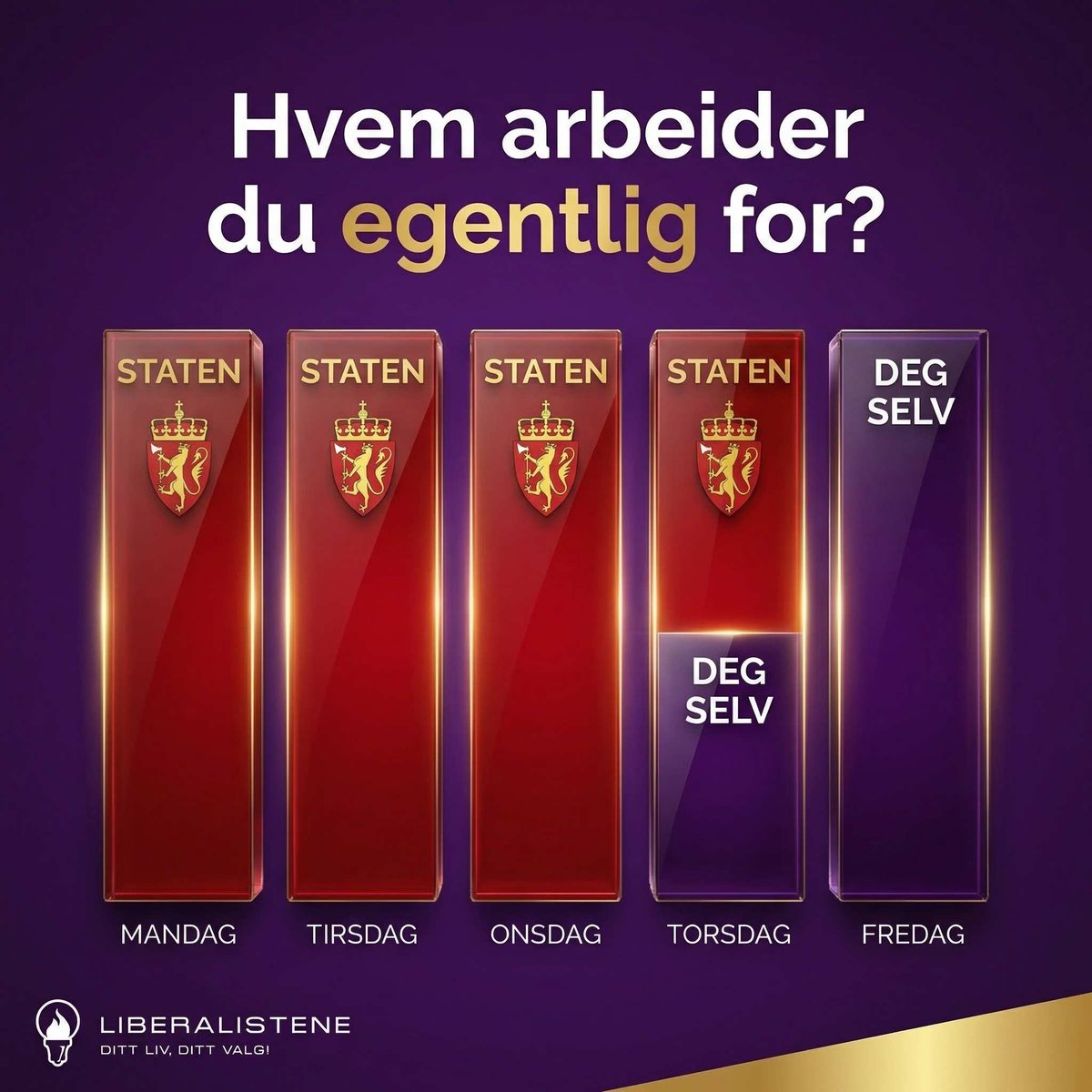 Liberalistene's tweet photo. Norge er det totale skatte- og avgiftstrykket som del av inntekten svært høy! Som denne figuren illustrerer, arbeider du for staten mandag-onsdag og det meste av torsdag. Bare litt av torsdagen og hele fredag jobber du for deg selv. Ønsker du endringer? https://t.co/IMlUSVZVVJ