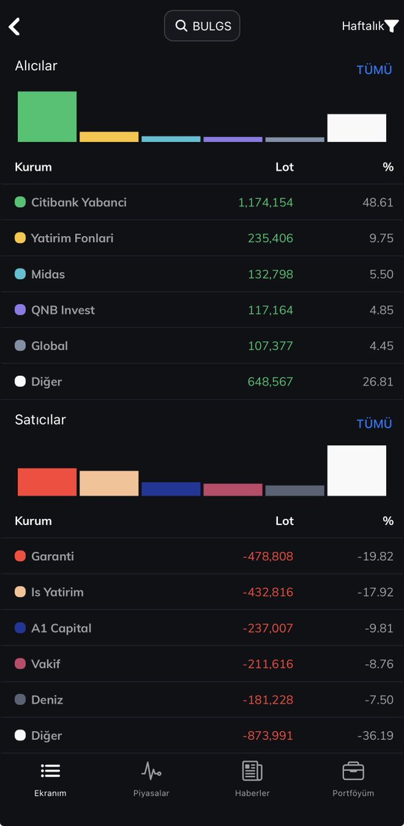 Bozokbey52's tweet image. BULLS GİRİŞİM SERMAYESİ YATIRIM ORTAKLIĞI

#BULGS 

Daha önce #BULLS alımlarını ifade etmiştim. Son 1 ayda da Citiyb alımları dikkat çekici.