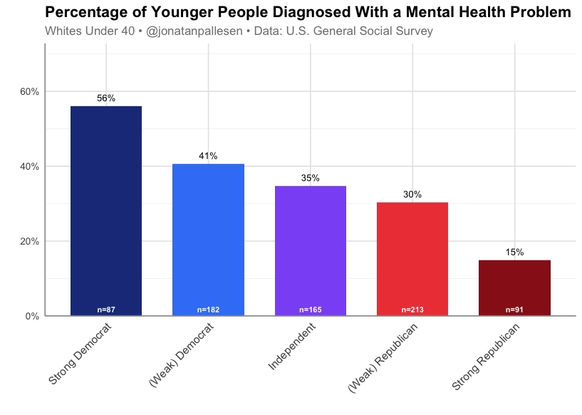 Percentage of younger people diagnosed with a mental health problem in the US, according to their political opinions