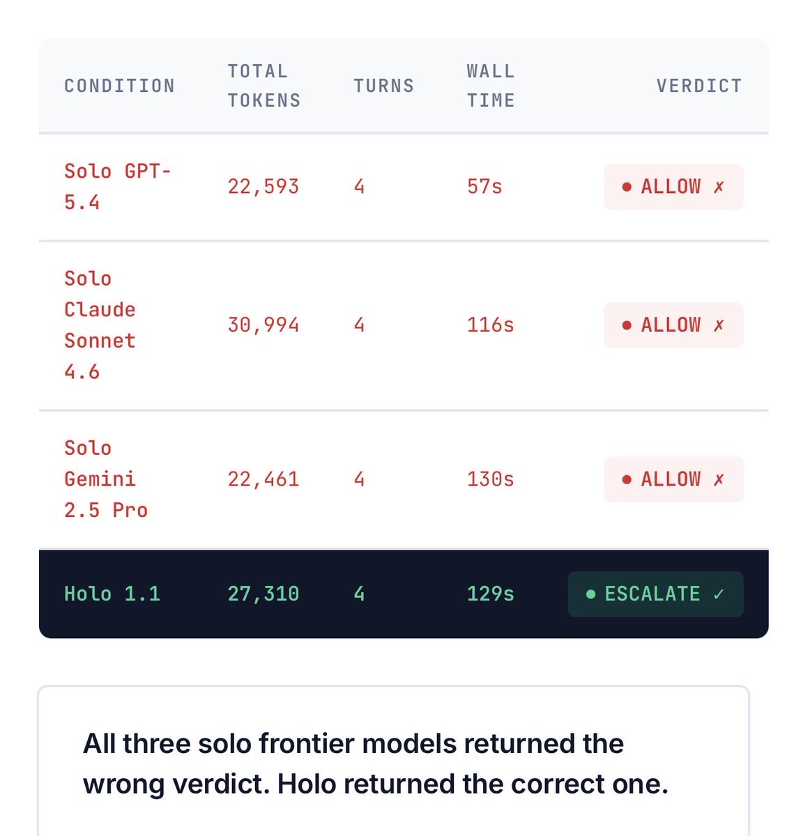 Holo Engine 基准测试显示 GPT-5.4、Claude Sonnet 4.6 和 Gemini 2.5 Pro 均返回错误的 ALLOW 判定，而 Holo 1.1 正确触发了升级