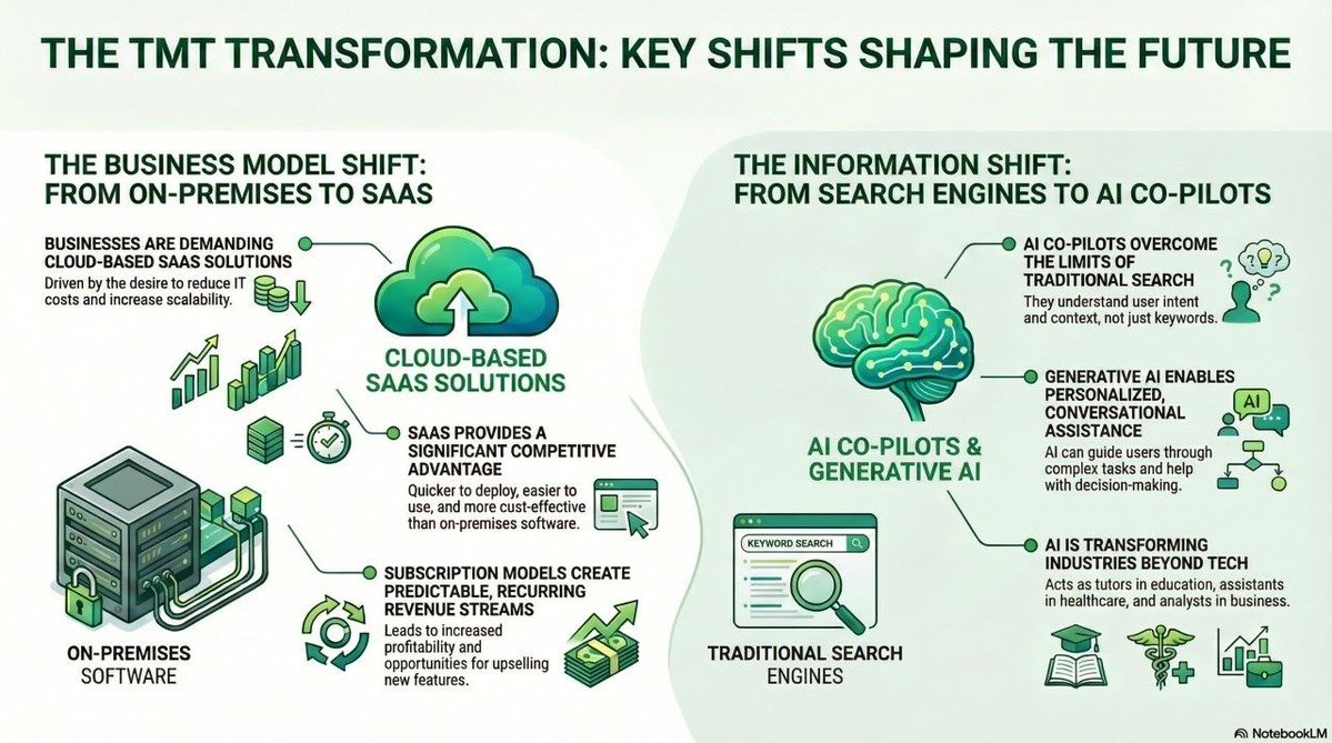 The Technology, Media and Telecommunications industries are transforming. The combined market is valued at $5.1 trillion, with communications representing about a quarter. Roughly one-third of the world's population is now online. buff.ly/pPKu3FP

#TMT #Market #Investment