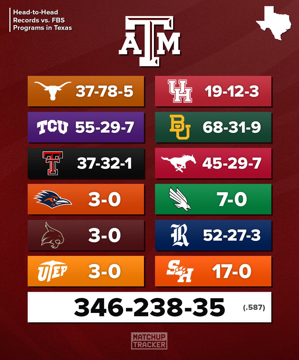 MatchupTracker's tweet photo. Texas A&M owns a winning H2H record against every other FBS program in Texas - except against Texas https://t.co/B6AisVPsHo
