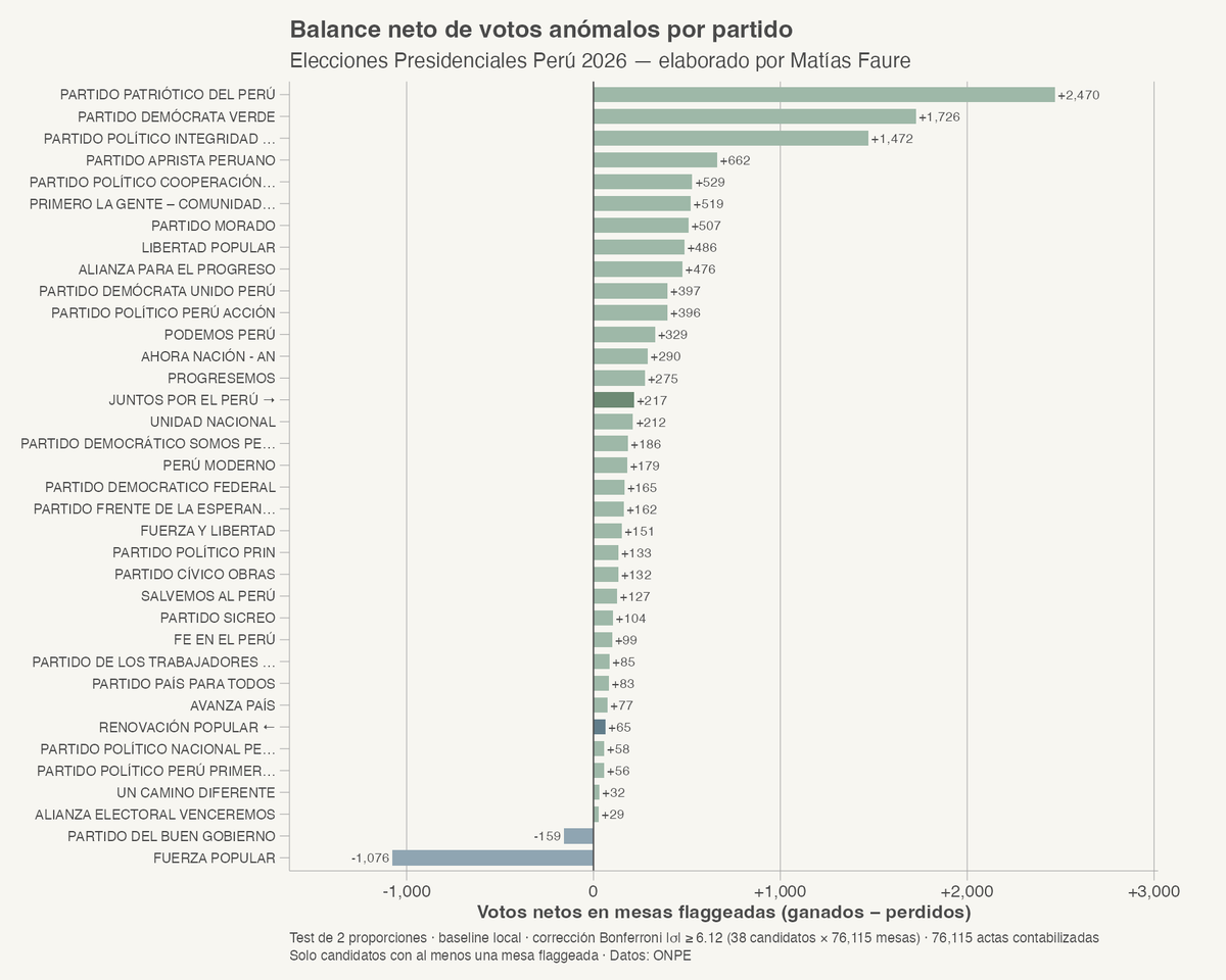 mati_faure's tweet photo. Problema 3: selección de candidatos

El siguiente problema es el más evidente. El análisis de la página está concentrada en los dos candidatos de interés y orientada para construir una narrativa en la que se perjudicó a RLA y se benefició a Sanchez.

En realidad, se debería evaluar si existen mesas anómalas para cualquier candidato y si estos fueron perjudicados o beneficiados.

Ahora les presento el cuadro donde se ve como se beneficiaron o perjudicaron todos los candidatos en mesas anómalas. Tengamos en cuenta que ahora son 2,892,370 tests, por lo que para mantener la misma tolerancia al falso positivo que σ≥3 Bonferroni nos exige un umbral de σ≥6.12

En ella, podemos apreciar que ni RLA es el más perjudicado ni Sanchez es el más beneficiado. Si bien Sanchez es más beneficiado que RLA, este solamente se habría beneficiado con 152 votos más que su rival.